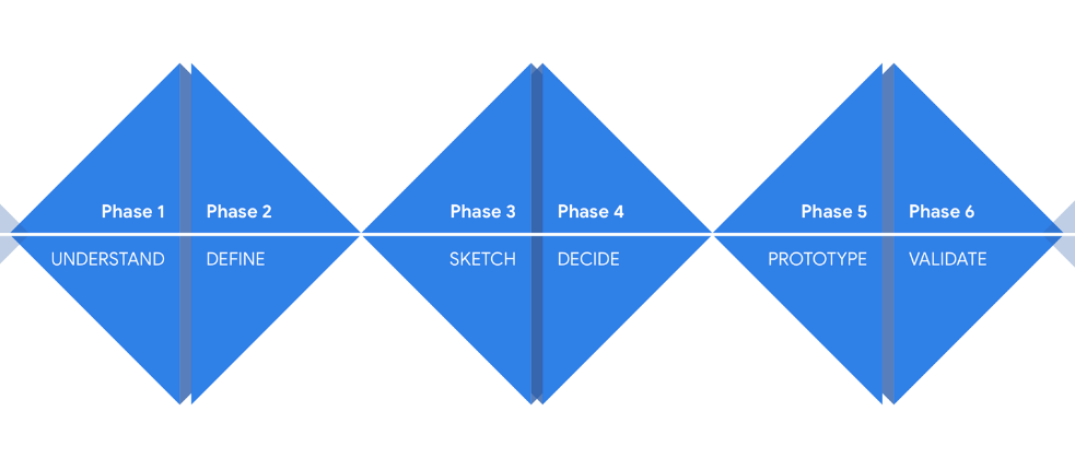 Desing Sprint Methodology